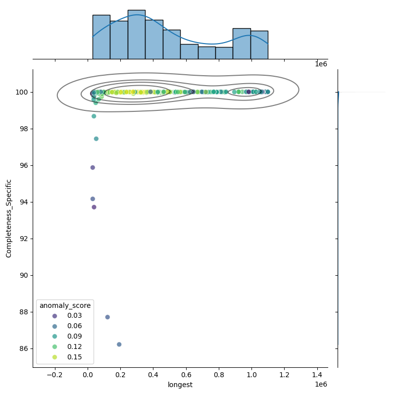 Staphylococcus hominis_filt_longest_Completeness_Specific.png